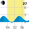 Boy Scout Dock tide chart for Saturday, July 27, 2024