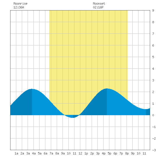 Boy Scout Dock tide chart for Sunday, July 28, 2024