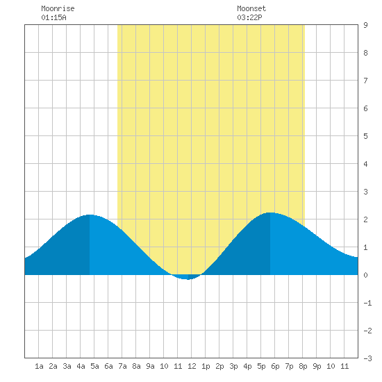 Boy Scout Dock tide chart for Monday, July 29, 2024