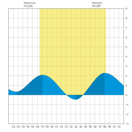Boy Scout Dock tide chart for Tuesday, July 2, 2024