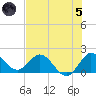 Boy Scout Dock tide chart for Friday, July 5, 2024