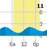 Boy Scout Dock tide chart for Sunday, August 11, 2024