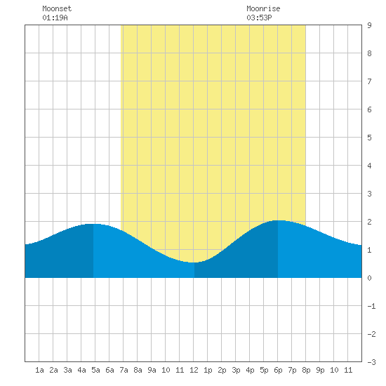 Boy Scout Dock tide chart for Wednesday, August 14, 2024