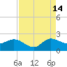 Boy Scout Dock tide chart for Wednesday, August 14, 2024