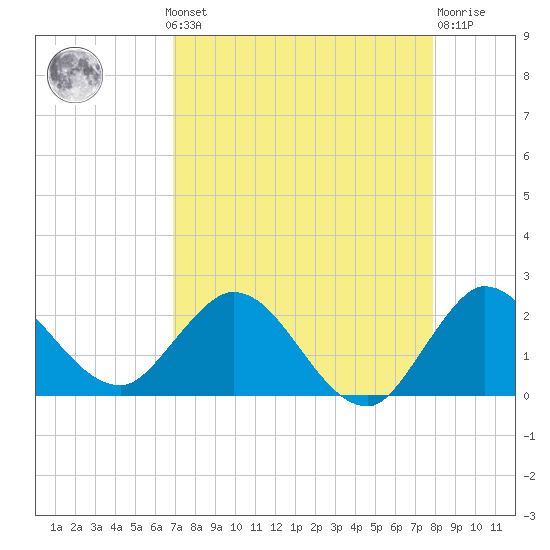 Boy Scout Dock tide chart for Monday, August 19, 2024