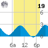 Boy Scout Dock tide chart for Monday, August 19, 2024