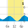Boy Scout Dock tide chart for Thursday, August 1, 2024