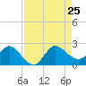 Boy Scout Dock tide chart for Sunday, August 25, 2024