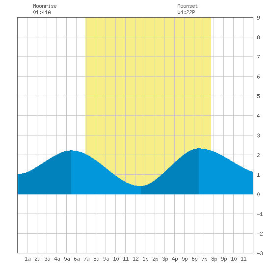 Boy Scout Dock tide chart for Wednesday, August 28, 2024