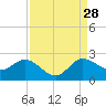 Boy Scout Dock tide chart for Wednesday, August 28, 2024