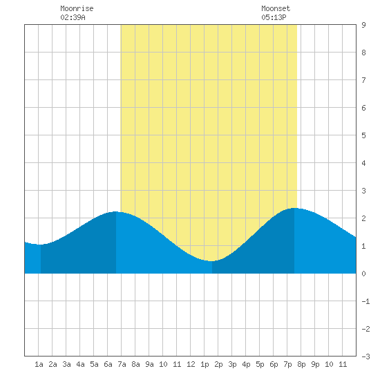 Boy Scout Dock tide chart for Thursday, August 29, 2024