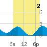 Boy Scout Dock tide chart for Friday, August 2, 2024