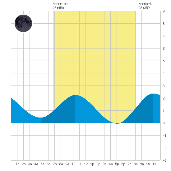 Boy Scout Dock tide chart for Sunday, August 4, 2024