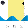 Boy Scout Dock tide chart for Sunday, August 4, 2024