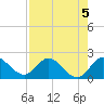 Boy Scout Dock tide chart for Monday, August 5, 2024