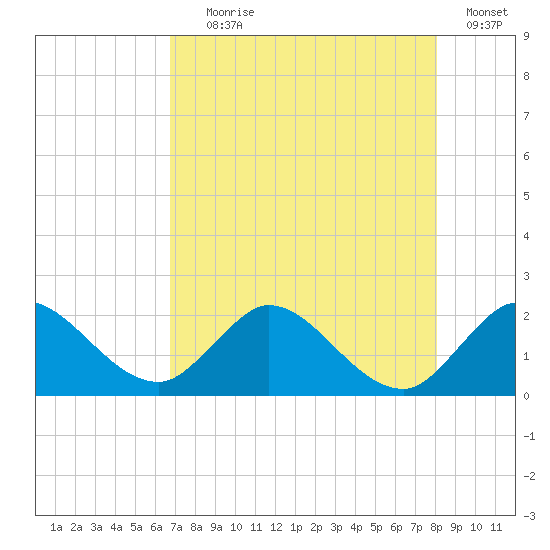 Boy Scout Dock tide chart for Tuesday, August 6, 2024