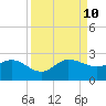 Boy Scout Dock tide chart for Tuesday, September 10, 2024