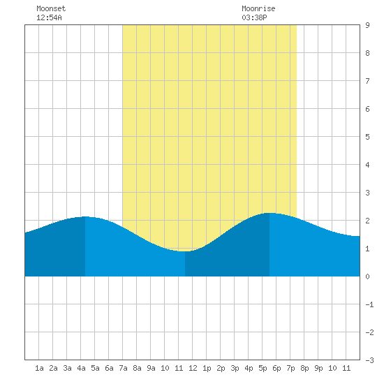Boy Scout Dock tide chart for Thursday, September 12, 2024