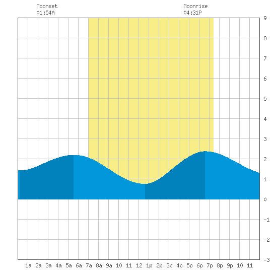 Boy Scout Dock tide chart for Friday, September 13, 2024