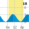 Boy Scout Dock tide chart for Wednesday, September 18, 2024