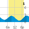 Boy Scout Dock tide chart for Sunday, September 1, 2024