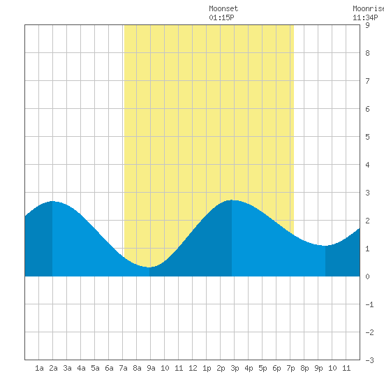 Boy Scout Dock tide chart for Monday, September 23, 2024