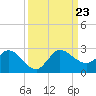 Boy Scout Dock tide chart for Monday, September 23, 2024
