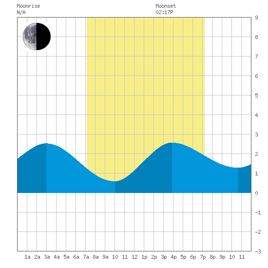 Boy Scout Dock tide chart for Tuesday, September 24, 2024