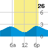 Boy Scout Dock tide chart for Thursday, September 26, 2024