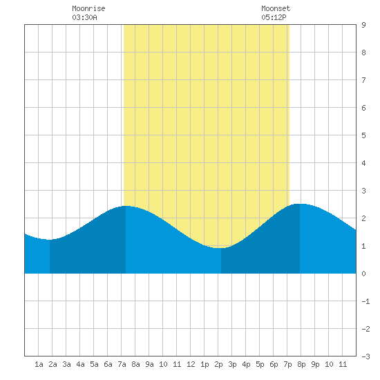 Boy Scout Dock tide chart for Saturday, September 28, 2024