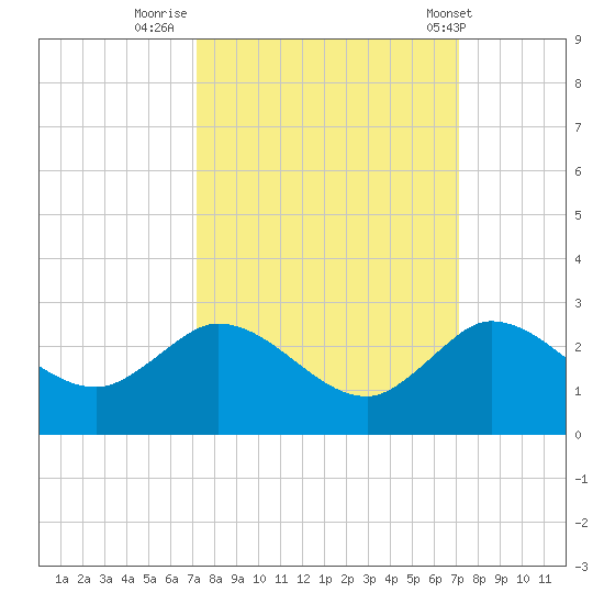 Boy Scout Dock tide chart for Sunday, September 29, 2024