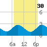 Boy Scout Dock tide chart for Monday, September 30, 2024