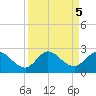 Boy Scout Dock tide chart for Thursday, September 5, 2024
