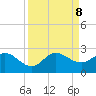 Boy Scout Dock tide chart for Sunday, September 8, 2024
