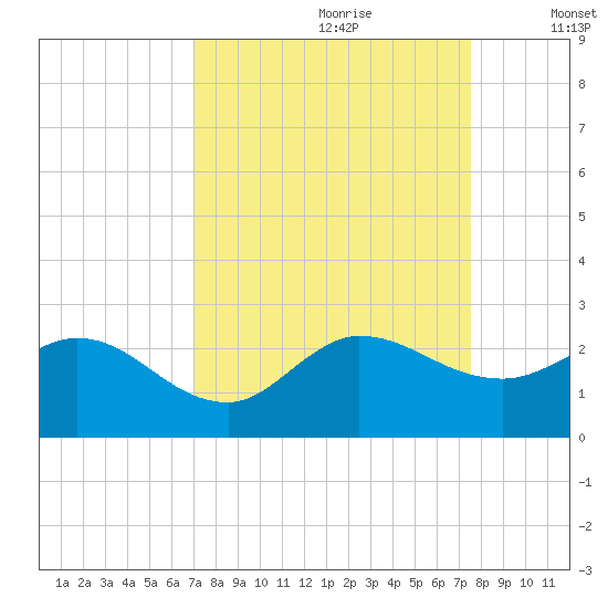 Boy Scout Dock tide chart for Monday, September 9, 2024