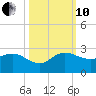 Boy Scout Dock tide chart for Thursday, October 10, 2024