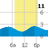 Boy Scout Dock tide chart for Friday, October 11, 2024