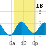 Boy Scout Dock tide chart for Friday, October 18, 2024