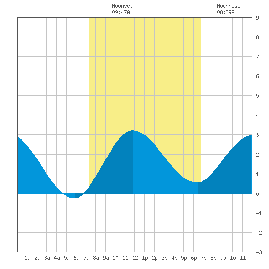 Boy Scout Dock tide chart for Saturday, October 19, 2024