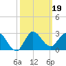 Boy Scout Dock tide chart for Saturday, October 19, 2024