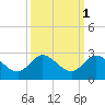 Boy Scout Dock tide chart for Tuesday, October 1, 2024
