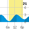 Boy Scout Dock tide chart for Monday, October 21, 2024