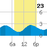 Boy Scout Dock tide chart for Wednesday, October 23, 2024