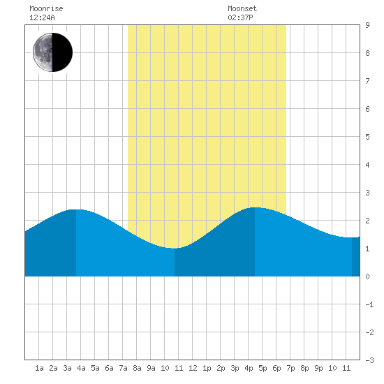 Boy Scout Dock tide chart for Thursday, October 24, 2024
