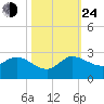 Boy Scout Dock tide chart for Thursday, October 24, 2024