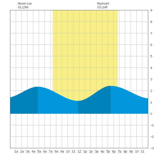 Boy Scout Dock tide chart for Friday, October 25, 2024