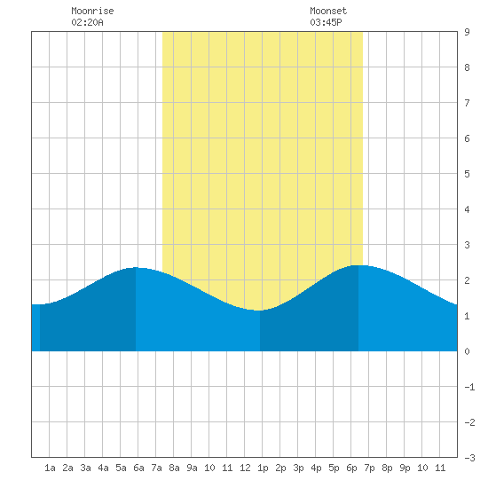 Boy Scout Dock tide chart for Saturday, October 26, 2024