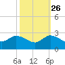 Boy Scout Dock tide chart for Saturday, October 26, 2024