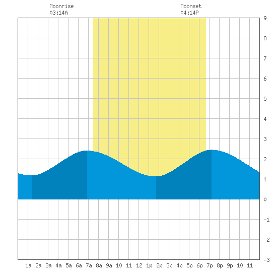 Boy Scout Dock tide chart for Sunday, October 27, 2024