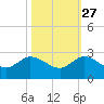 Boy Scout Dock tide chart for Sunday, October 27, 2024